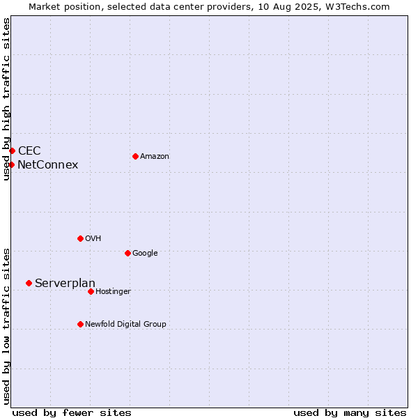 Market position of Serverplan vs. CEC vs. NetConnex