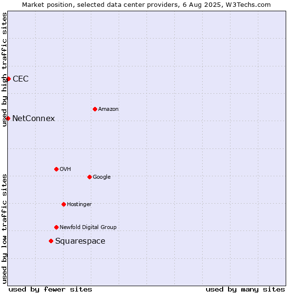 Market position of Squarespace vs. CEC vs. NetConnex