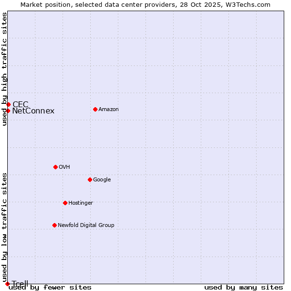Market position of CEC vs. NetConnex vs. Tcell