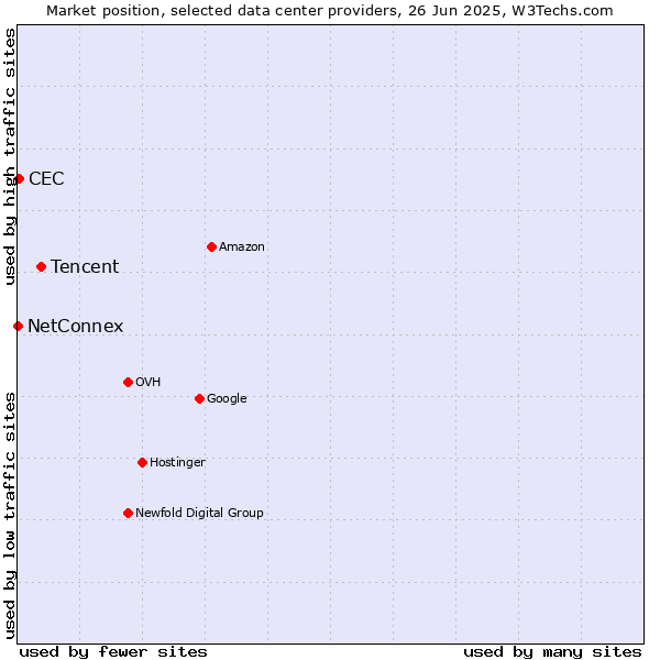 Market position of Tencent vs. CEC vs. NetConnex