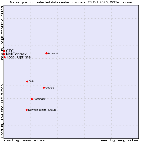 Market position of Total Uptime vs. CEC vs. NetConnex