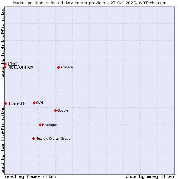 Market position of TransIP vs. CEC vs. NetConnex
