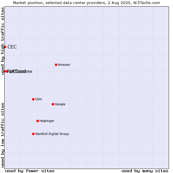 Market position of UCloud vs. CEC vs. NetConnex