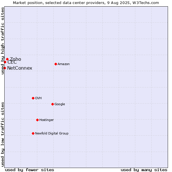 Market position of Zoho vs. CEC vs. NetConnex