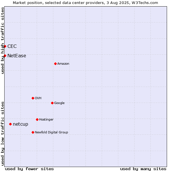 Market position of netcup vs. NetEase vs. CEC