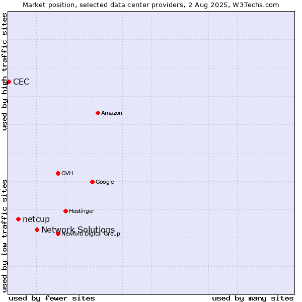 Market position of Network Solutions vs. netcup vs. CEC