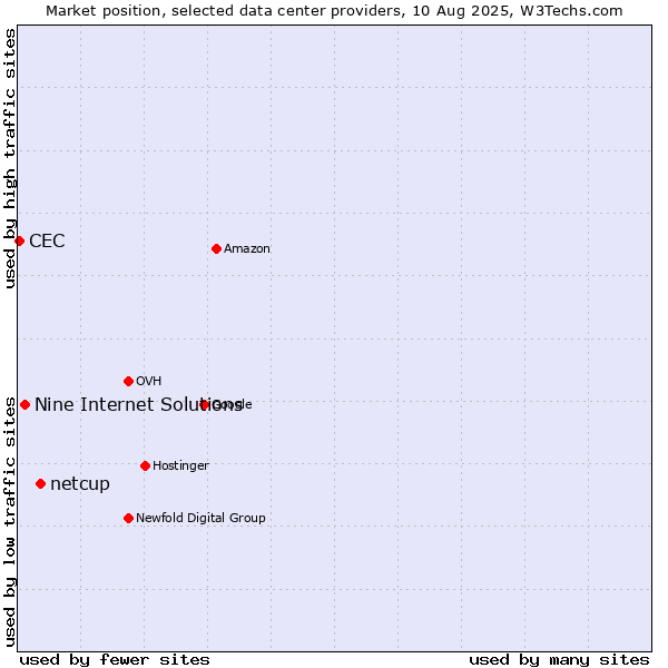 Market position of netcup vs. Nine Internet Solutions vs. CEC
