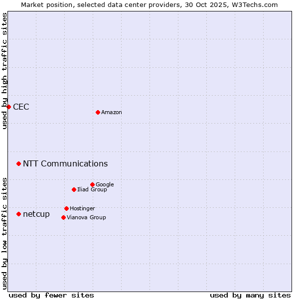 Market position of NTT Communications vs. netcup vs. CEC