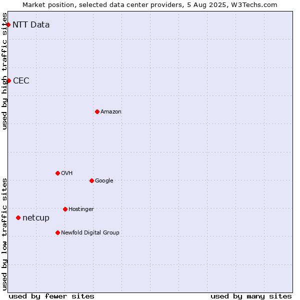 Market position of netcup vs. CEC vs. NTT Data