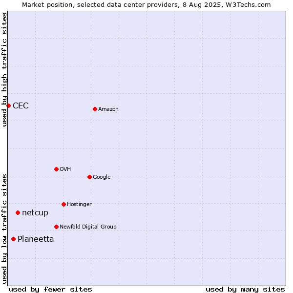 Market position of netcup vs. Planeetta vs. CEC