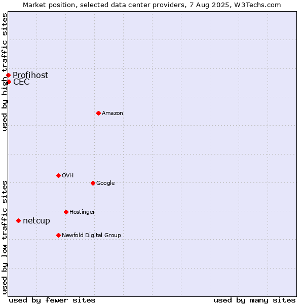 Market position of netcup vs. CEC vs. Profihost