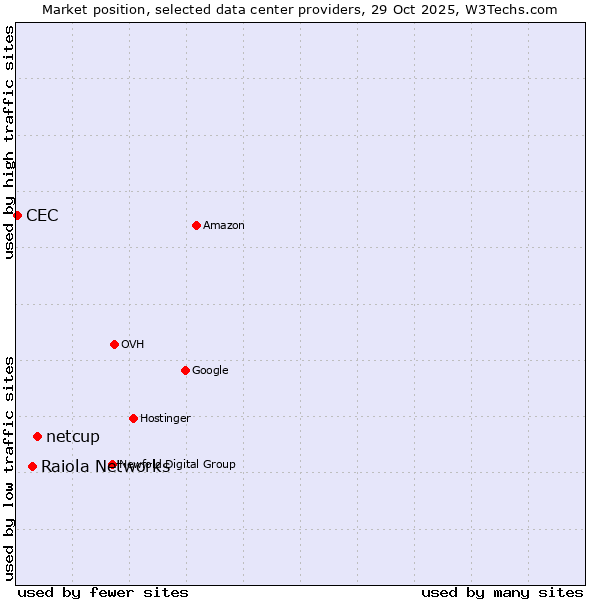 Market position of netcup vs. Raiola Networks vs. CEC