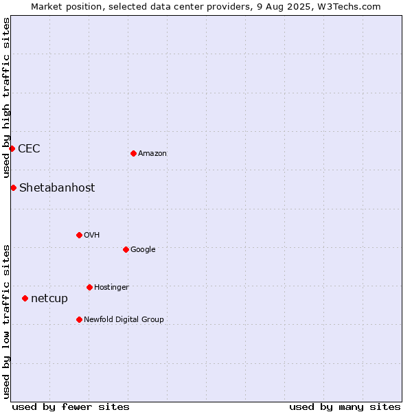 Market position of netcup vs. Shetabanhost vs. CEC