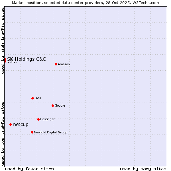 Market position of netcup vs. CEC vs. SK Holdings C&C