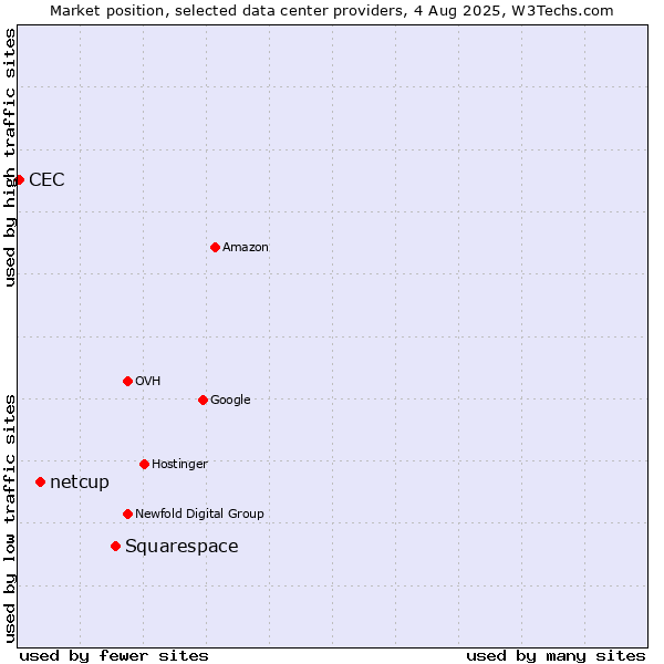 Market position of Squarespace vs. netcup vs. CEC