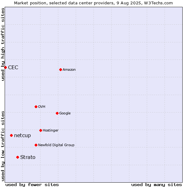 Market position of Strato vs. netcup vs. CEC