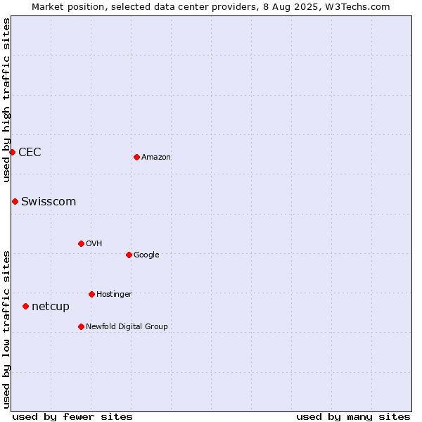 Market position of netcup vs. Swisscom vs. CEC