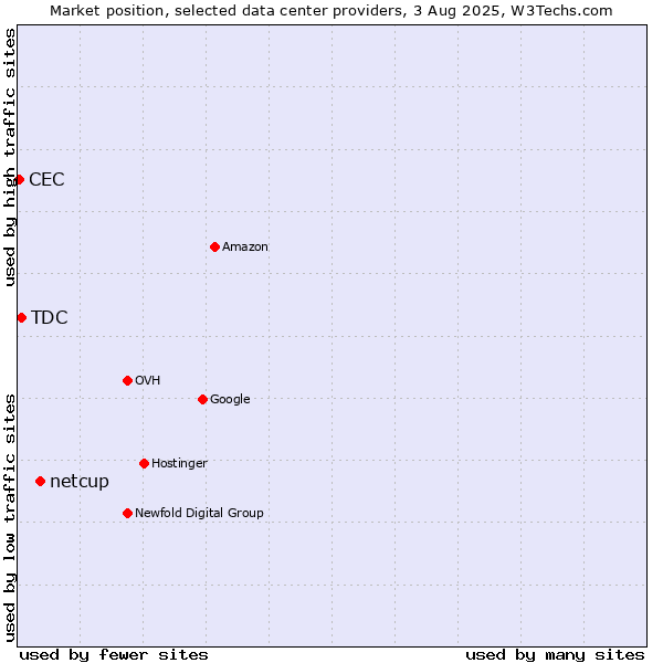 Market position of netcup vs. TDC vs. CEC