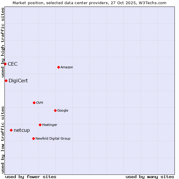 Market position of netcup vs. DigiCert vs. CEC