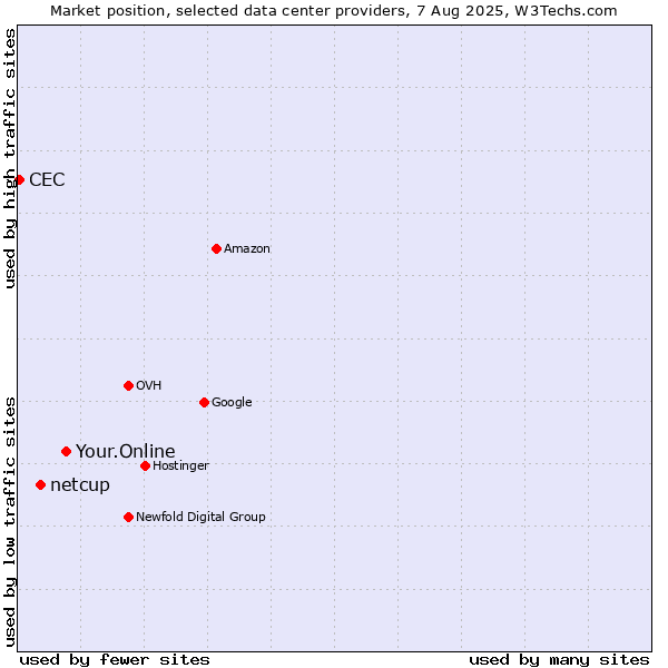 Market position of Your.Online vs. netcup vs. CEC