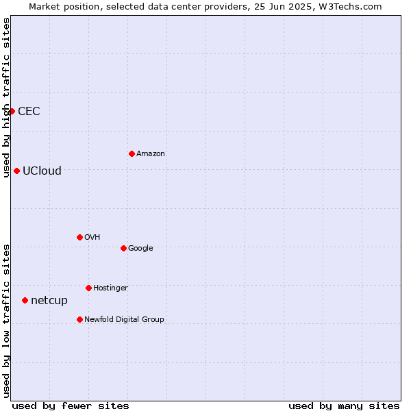 Market position of netcup vs. UCloud vs. CEC