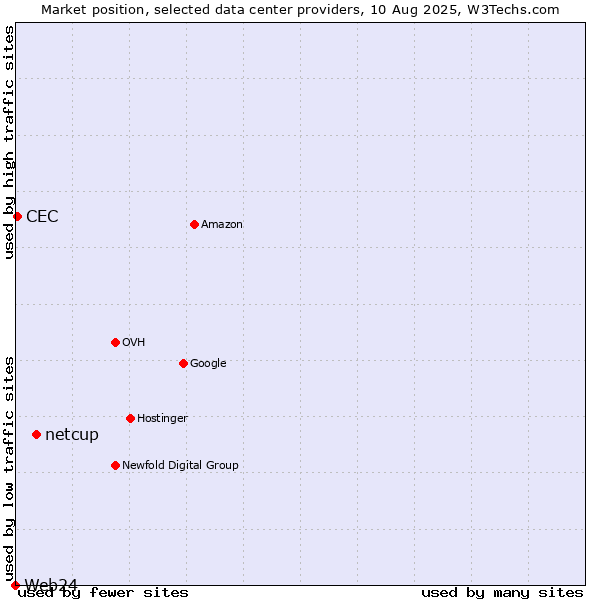 Market position of netcup vs. CEC vs. Web24