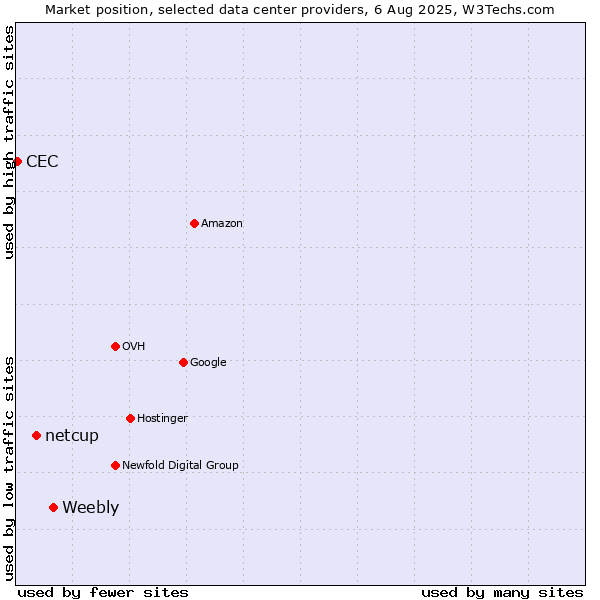 Market position of Weebly vs. netcup vs. CEC