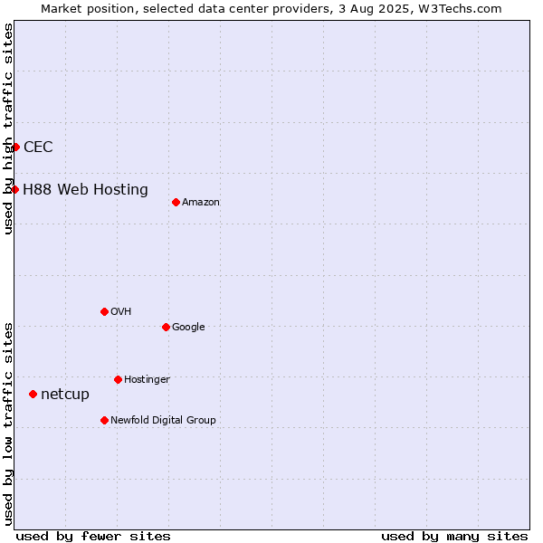Market position of netcup vs. CEC vs. H88 Web Hosting
