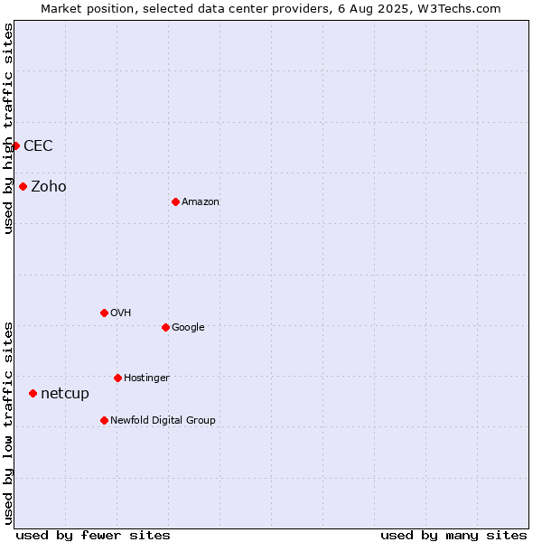 Market position of netcup vs. Zoho vs. CEC