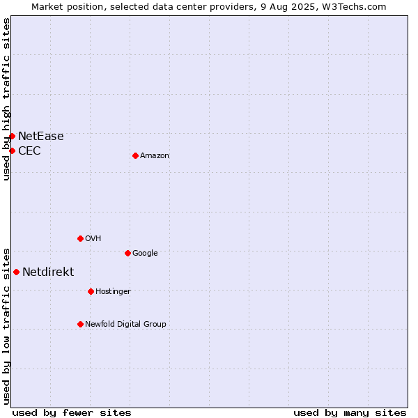 Market position of Netdirekt vs. NetEase vs. CEC
