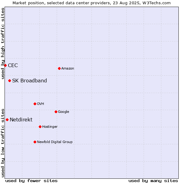 Market position of SK Broadband vs. Netdirekt vs. CEC