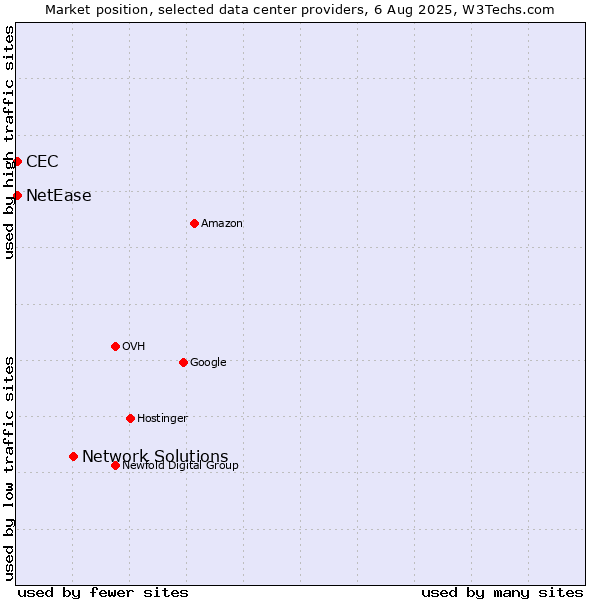 Market position of Network Solutions vs. NetEase vs. CEC