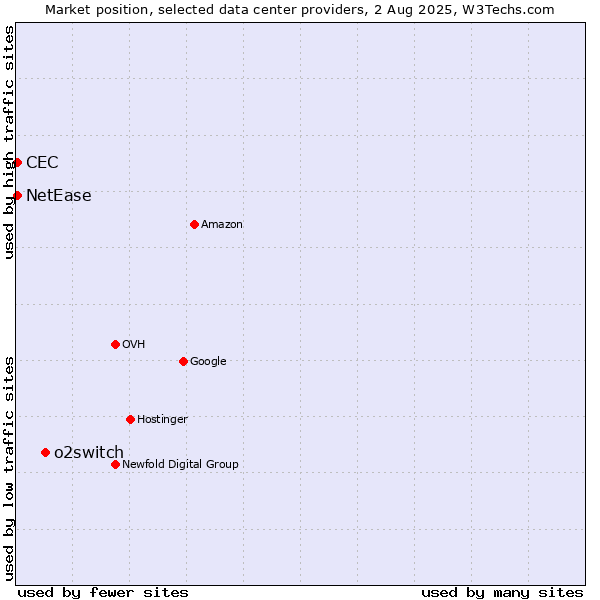 Market position of o2switch vs. NetEase vs. CEC