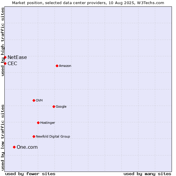 Market position of One.com vs. NetEase vs. CEC