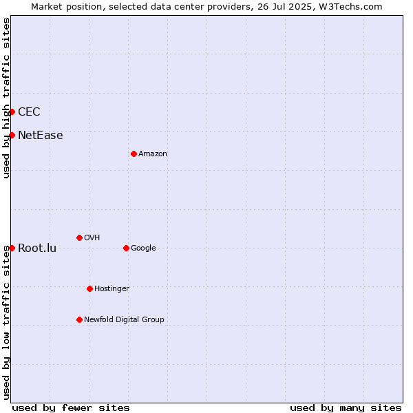 Market position of NetEase vs. CEC vs. Root.lu