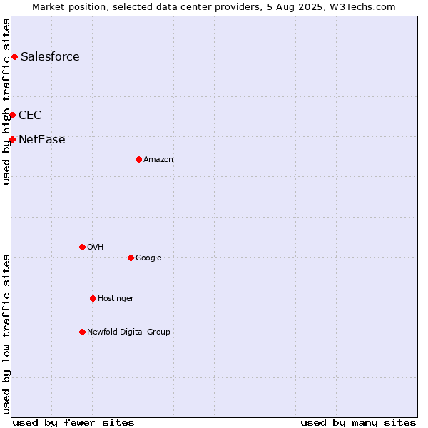 Market position of Salesforce vs. NetEase vs. CEC