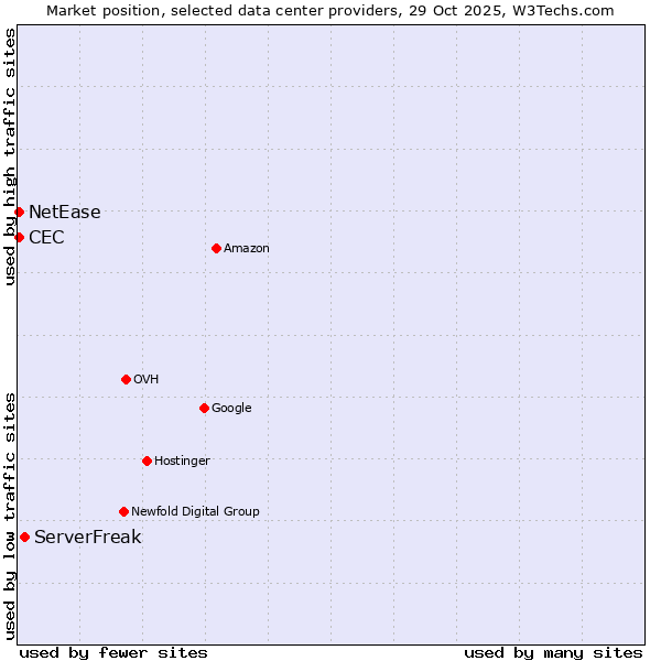 Market position of ServerFreak vs. NetEase vs. CEC