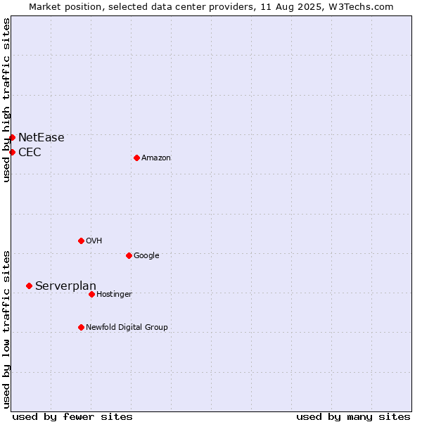 Market position of Serverplan vs. NetEase vs. CEC