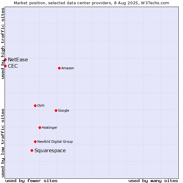 Market position of Squarespace vs. NetEase vs. CEC
