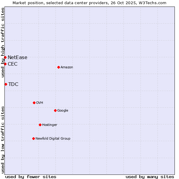 Market position of TDC vs. NetEase vs. CEC