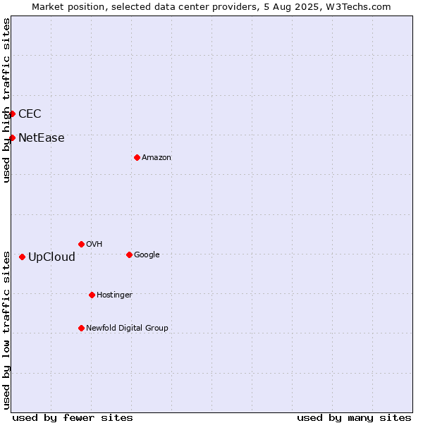 Market position of UpCloud vs. NetEase vs. CEC