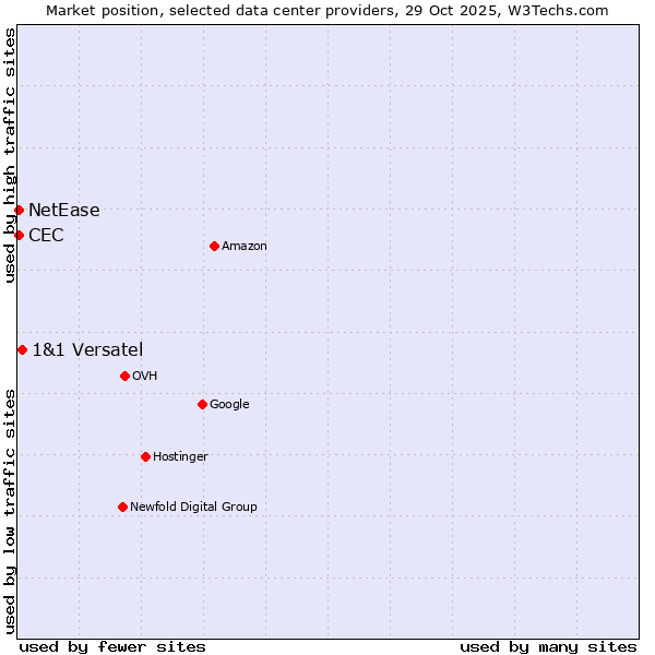 Market position of 1&1 Versatel vs. NetEase vs. CEC