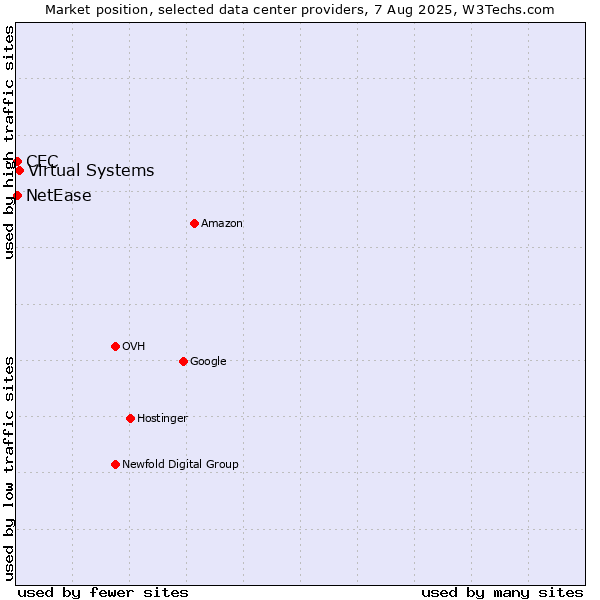 Market position of Virtual Systems vs. NetEase vs. CEC