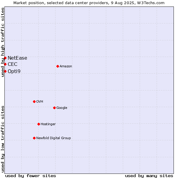 Market position of Opti9 vs. NetEase vs. CEC