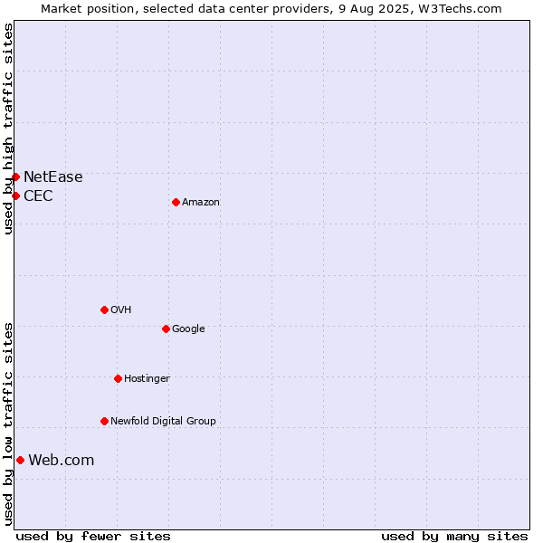 Market position of Web.com vs. NetEase vs. CEC