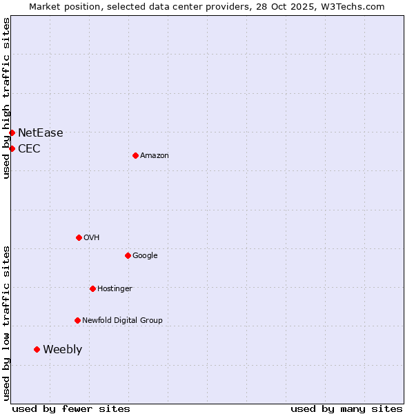 Market position of Weebly vs. NetEase vs. CEC