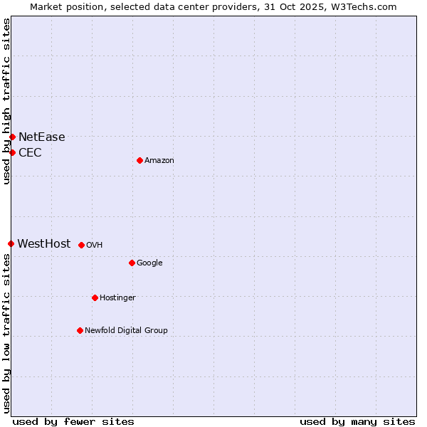 Market position of NetEase vs. CEC vs. WestHost