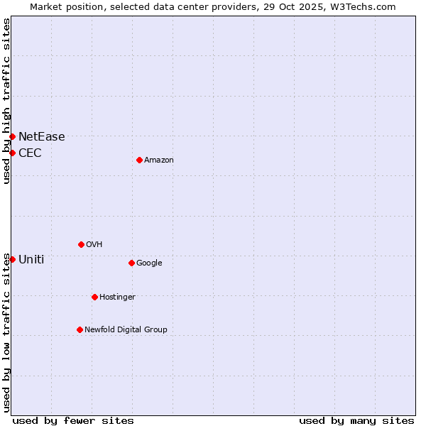 Market position of Uniti vs. NetEase vs. CEC