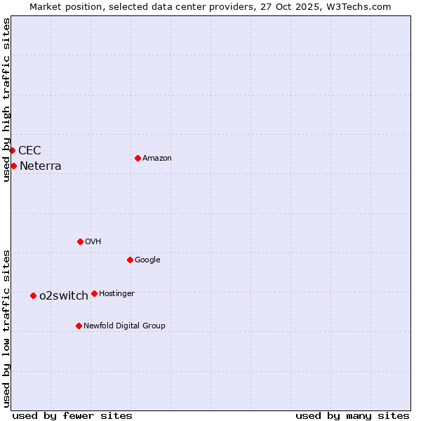 Market position of o2switch vs. Neterra vs. CEC