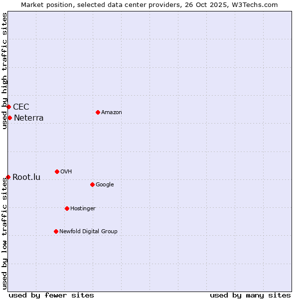 Market position of Neterra vs. CEC vs. Root.lu